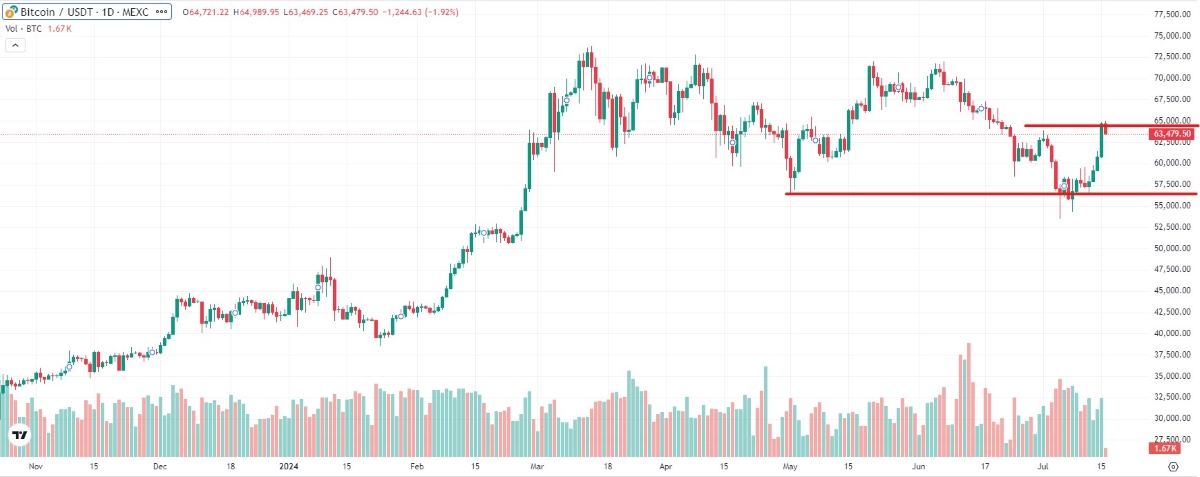 bitcoin price moving up