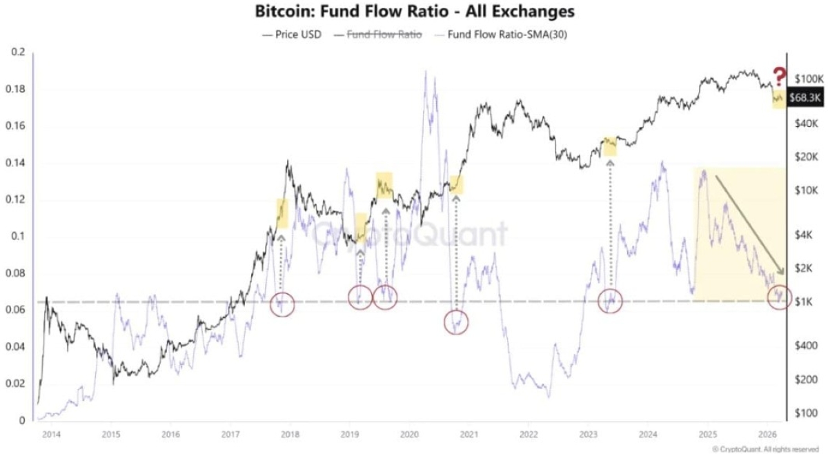 Fund Flow Ratio